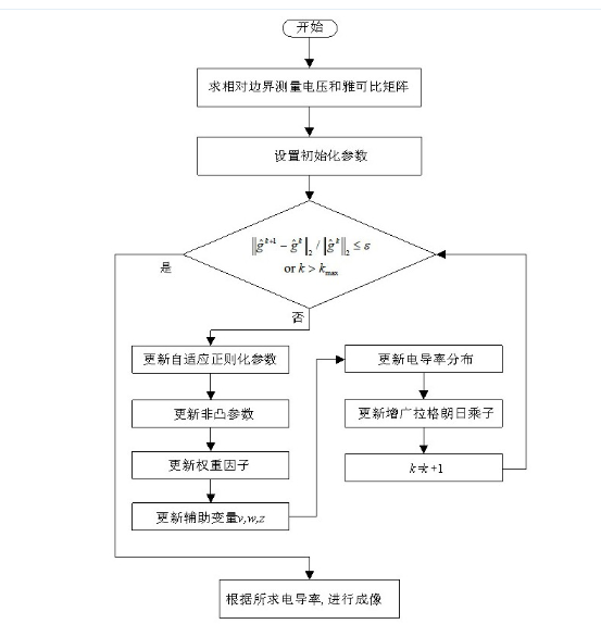 有效保留锐利边缘的生物医学电阻抗层析成像方法