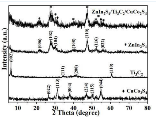 ZnIn2S4/Ti3C2/CuCo2S4复合型催化剂的制备及其应用