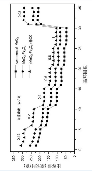 一种柔性自支撑铁锰氧化物正极材料的制备方法及其应用