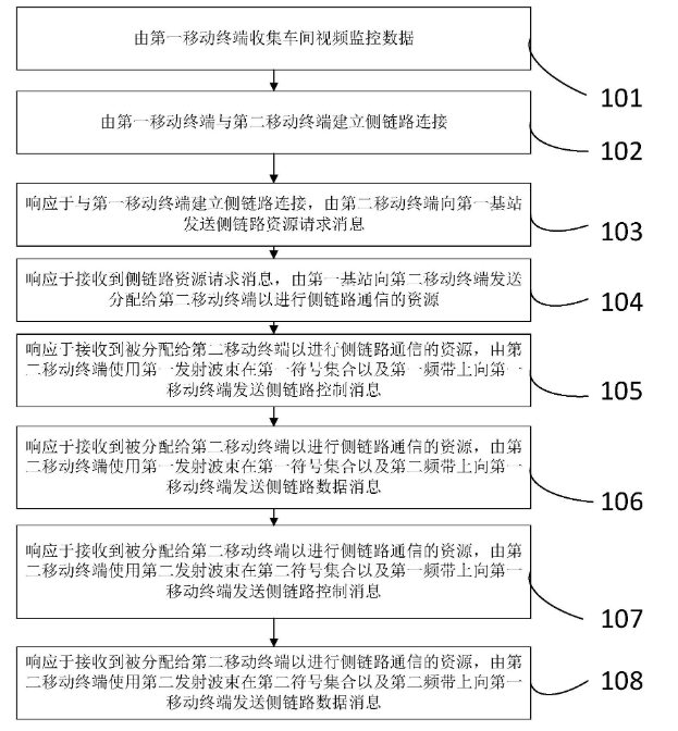 基于毫米波技术的智能车间视频监控数据的传输方法及系统