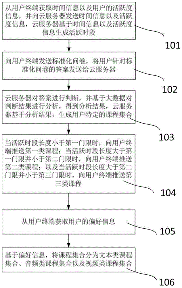 管理课程的推送方法及推送系统