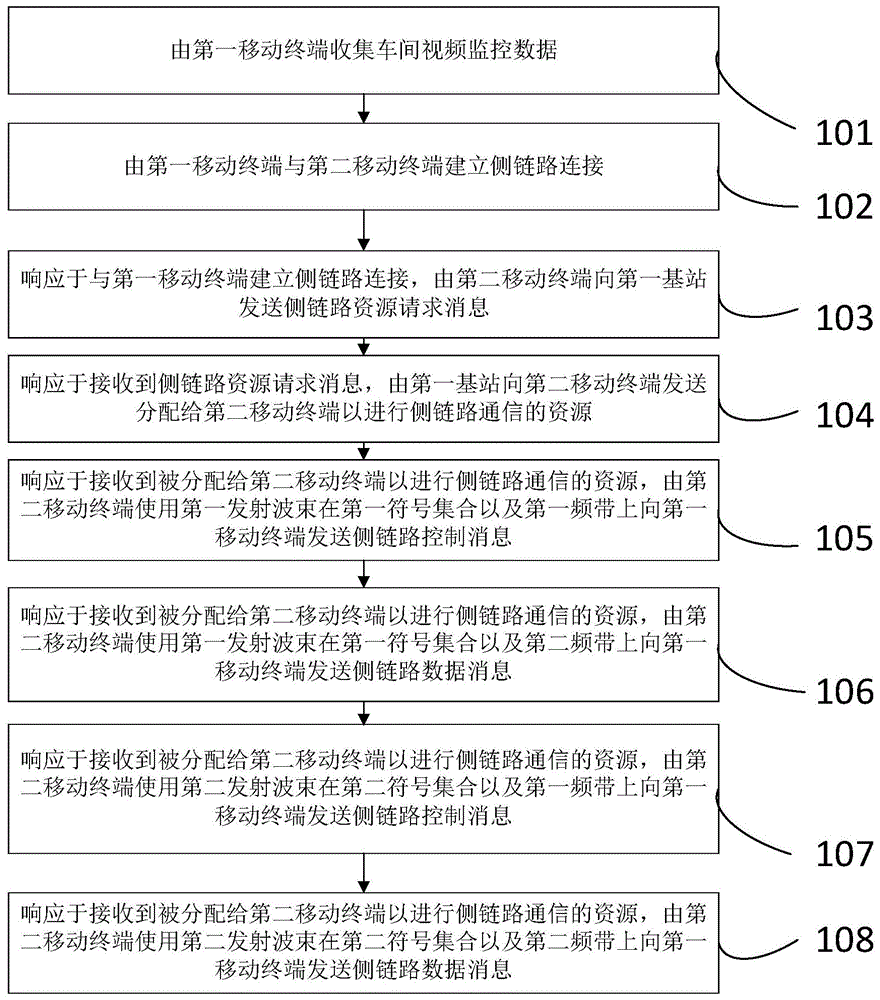 基于毫米波技术的智能车间视频监控数据的传输方法及系统