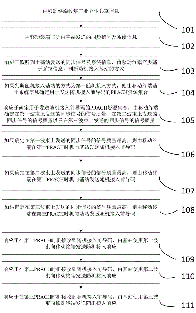 基于大数据的工业企业共享信息的传输方法及系统