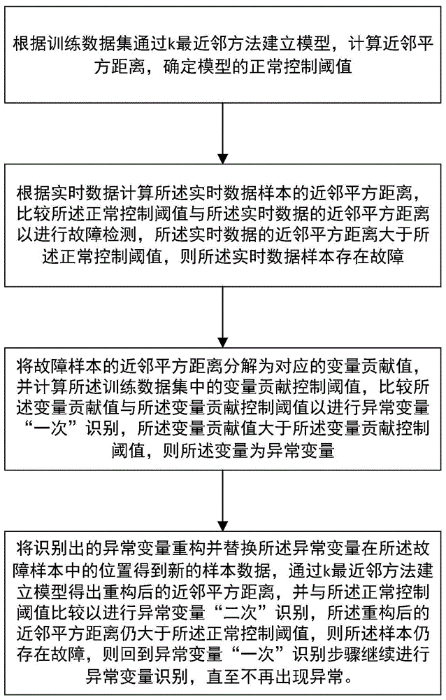 一种异常变量精确识别与定位方法