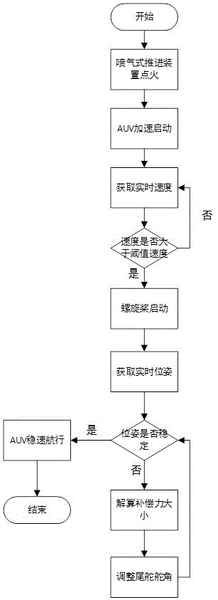 一种自主水下航行器瞬时加速系统及方法