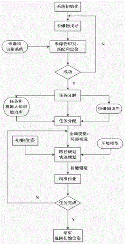 一种排爆机器人双臂协同控制系统