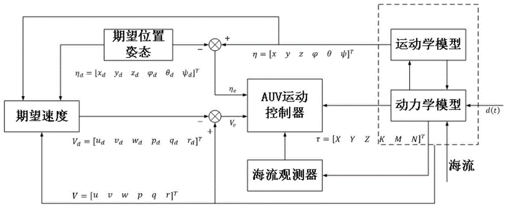 一种微小型AUV水下运动和悬停控制方法