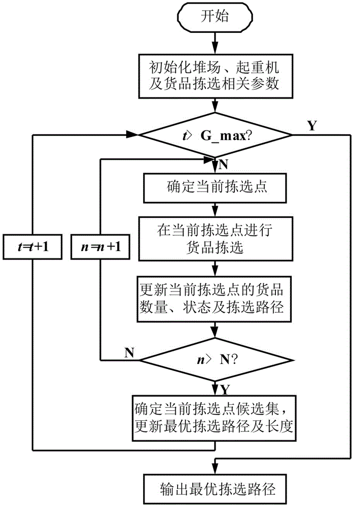 一种考虑潜在拣选点的堆场起重机批量拣选方法