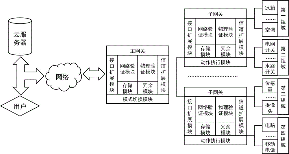 一种物联网网关及其通讯方法