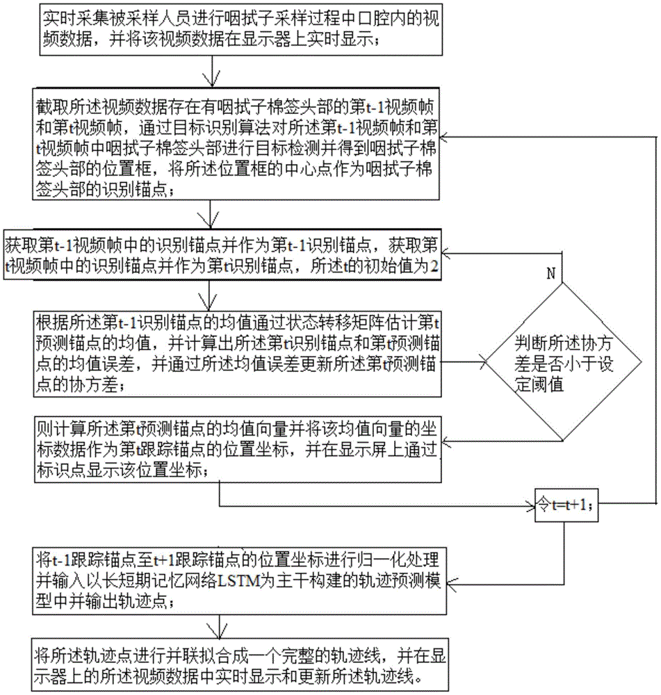 一种咽拭子头部的跟踪与轨迹预测方法