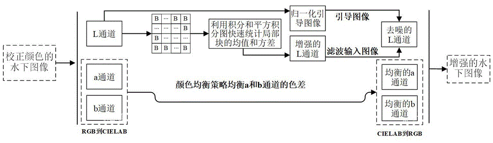 局部自适应的水下图像对比度增强方法