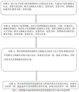 基于图像识别的增值税普通发票报销信息生成方法及装置