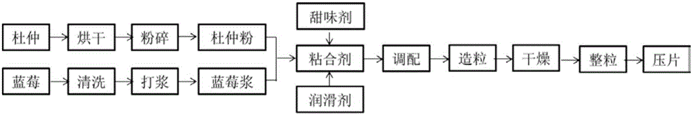 杜仲蓝莓复合咀嚼片及其制备方法