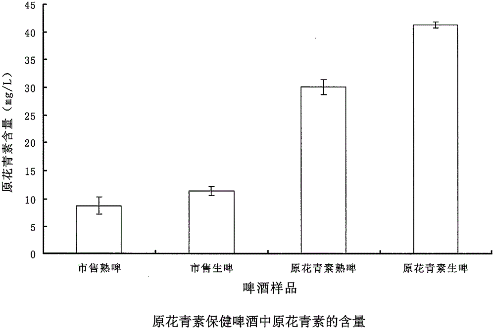 一种原花青素保健啤酒的生产方法