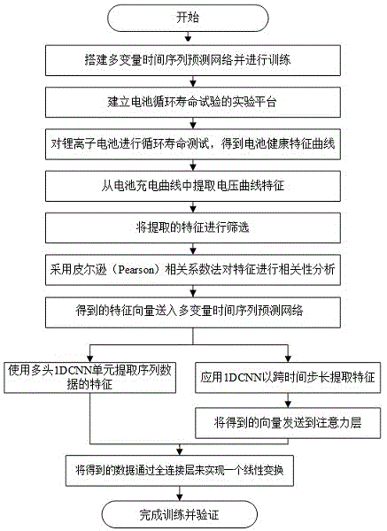 一种用于锂电池健康状态估算的预测网络的建模方法