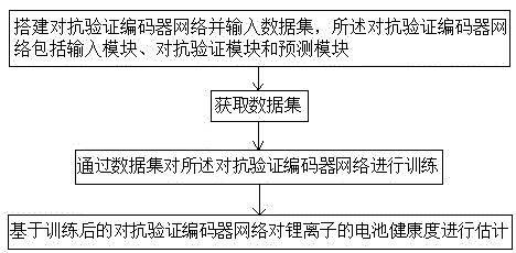 一种基于对抗编码器网络的锂离子电池健康状态估计方法