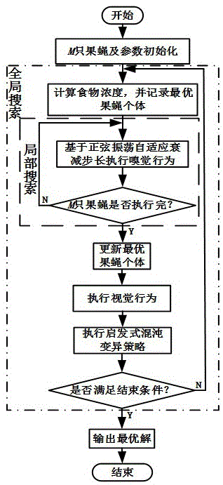 一种基于改进型果蝇算法的多车协同拼车路径优化方法