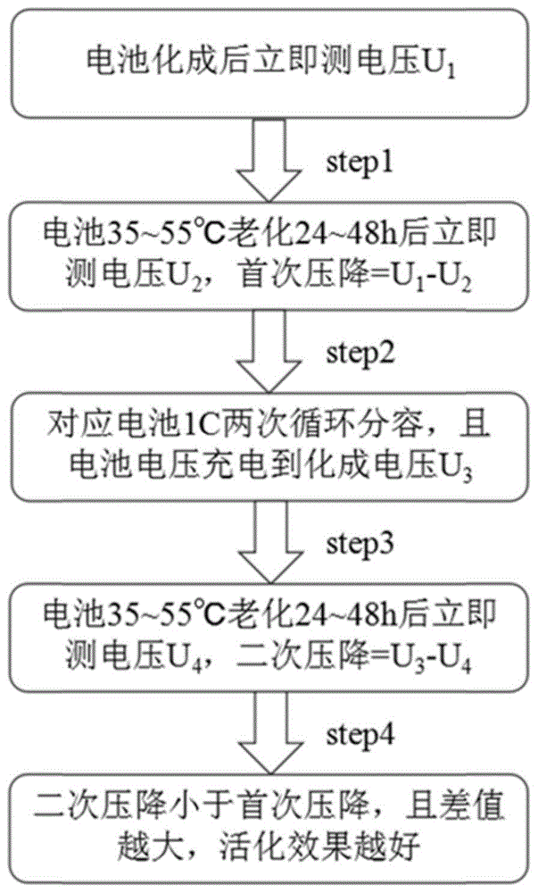 一种锂离子电池化成工序的评价方法