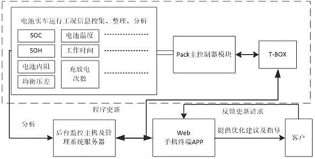 一种动力锂电池全生命周期远程监控系统及优化方法