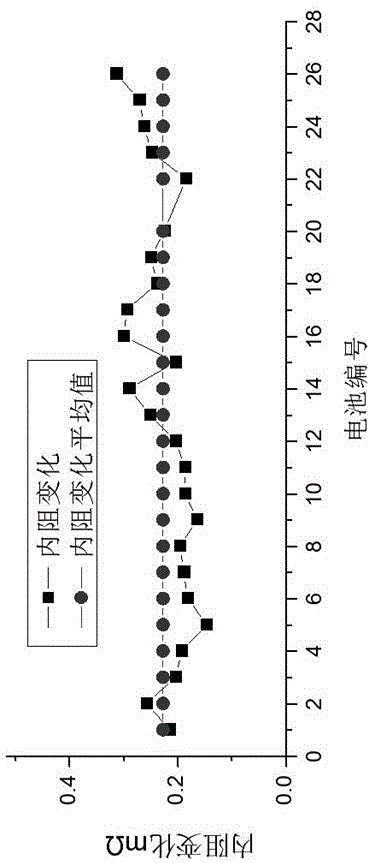 一种软包锂离子电池一致性的筛选方法