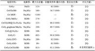 一种Ce基复合物电极材料及其制备方法