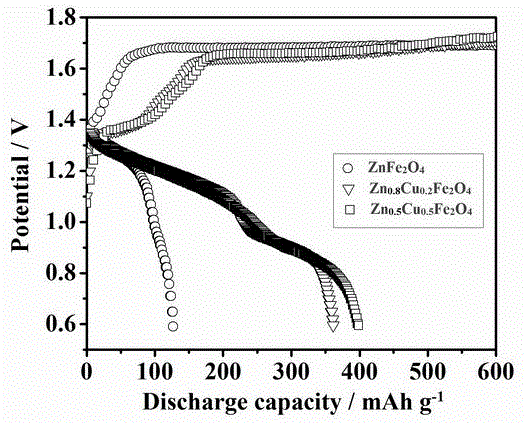碱性二次电池负极材料[ZnxCuyFe2O4]及使用该负极材料的电池