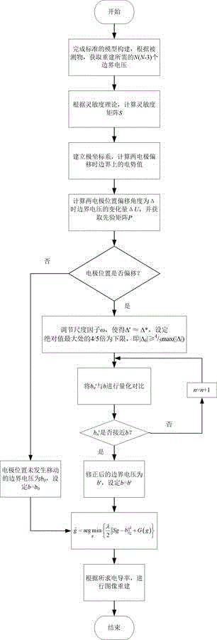 一种抑制两电极移动影响的电阻抗层析成像方法