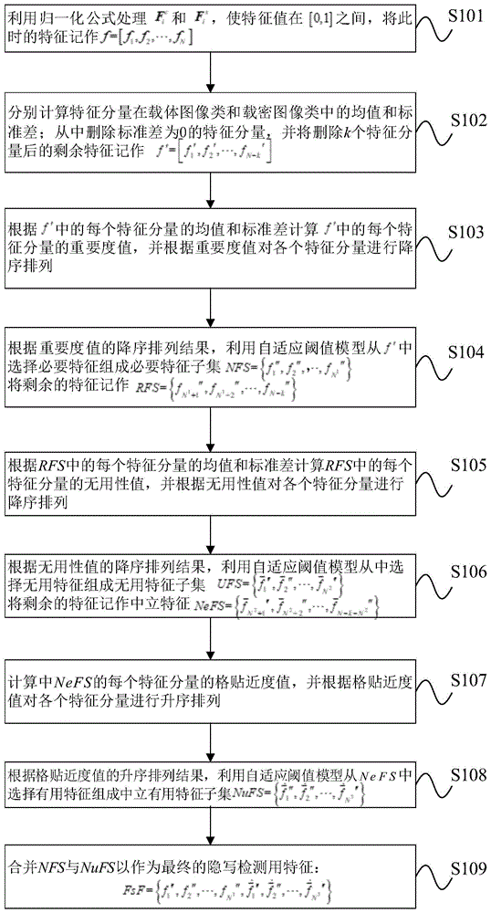 基于三重度量的图像隐写检测特征自适应选取方法