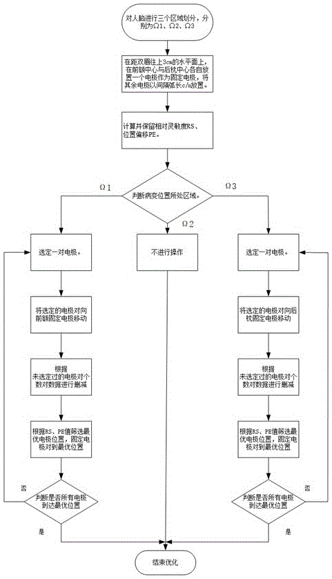 针对脑出血患者病变部位长期高精度EIT检测的电极排布方法