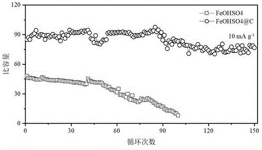 一种碳包覆碱式硫酸铁钾离子电池正极材料的制备方法