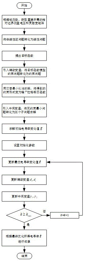 一种具有高分辨率能够增强重建图像边缘特征的电阻抗层析成像方法