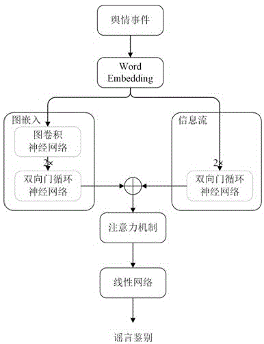 一种基于图嵌入及信息流分析的线上网络谣言鉴别方法