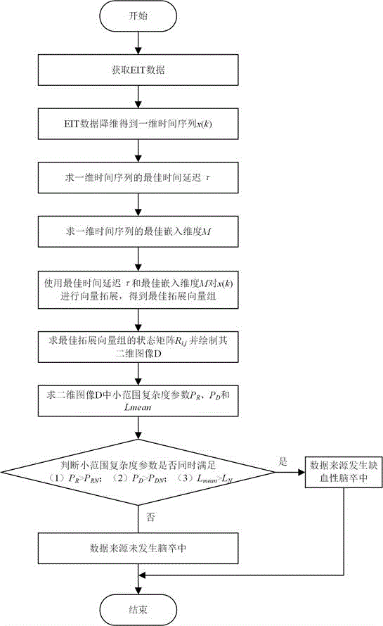 一种基于电阻抗层析成像的非线性脑卒中分析方法