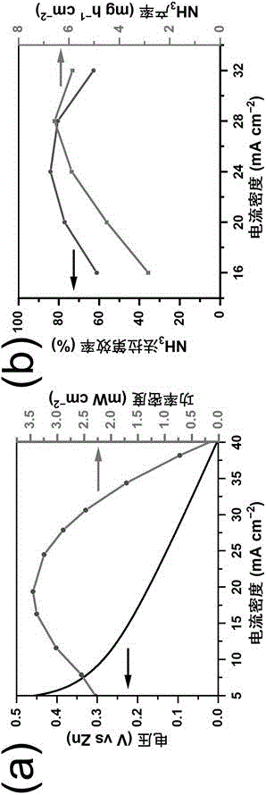 一种基于高熵氧化物的锌-硝酸根电池的制备方法