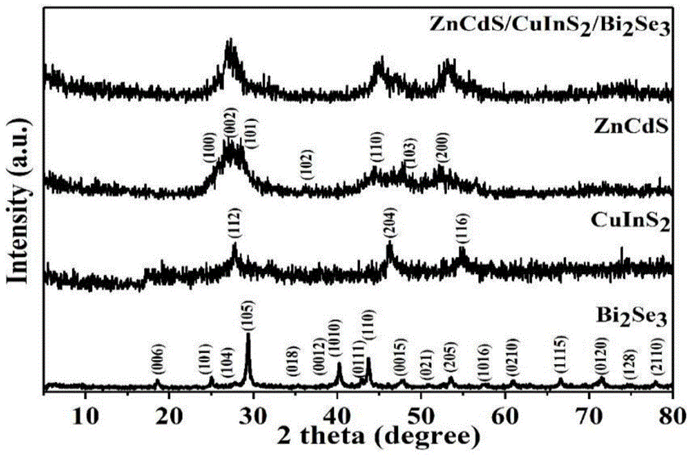 Zn0.5Cd0.5S/CuInS2/Bi2Se3复合型催化剂的制备及其应用