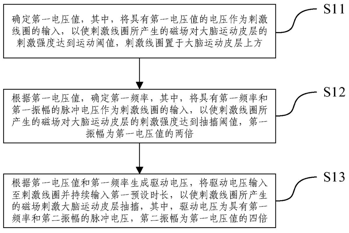 一种刺激大脑运动皮层抽搐的方法