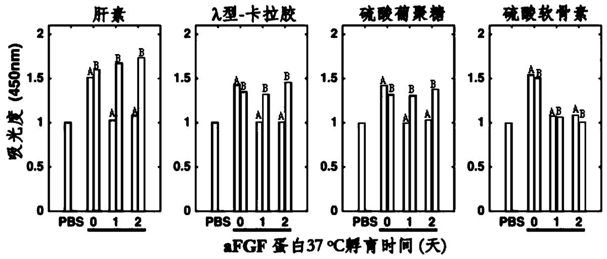 一种保护aFGF蛋白药物稳定性和活性的方法