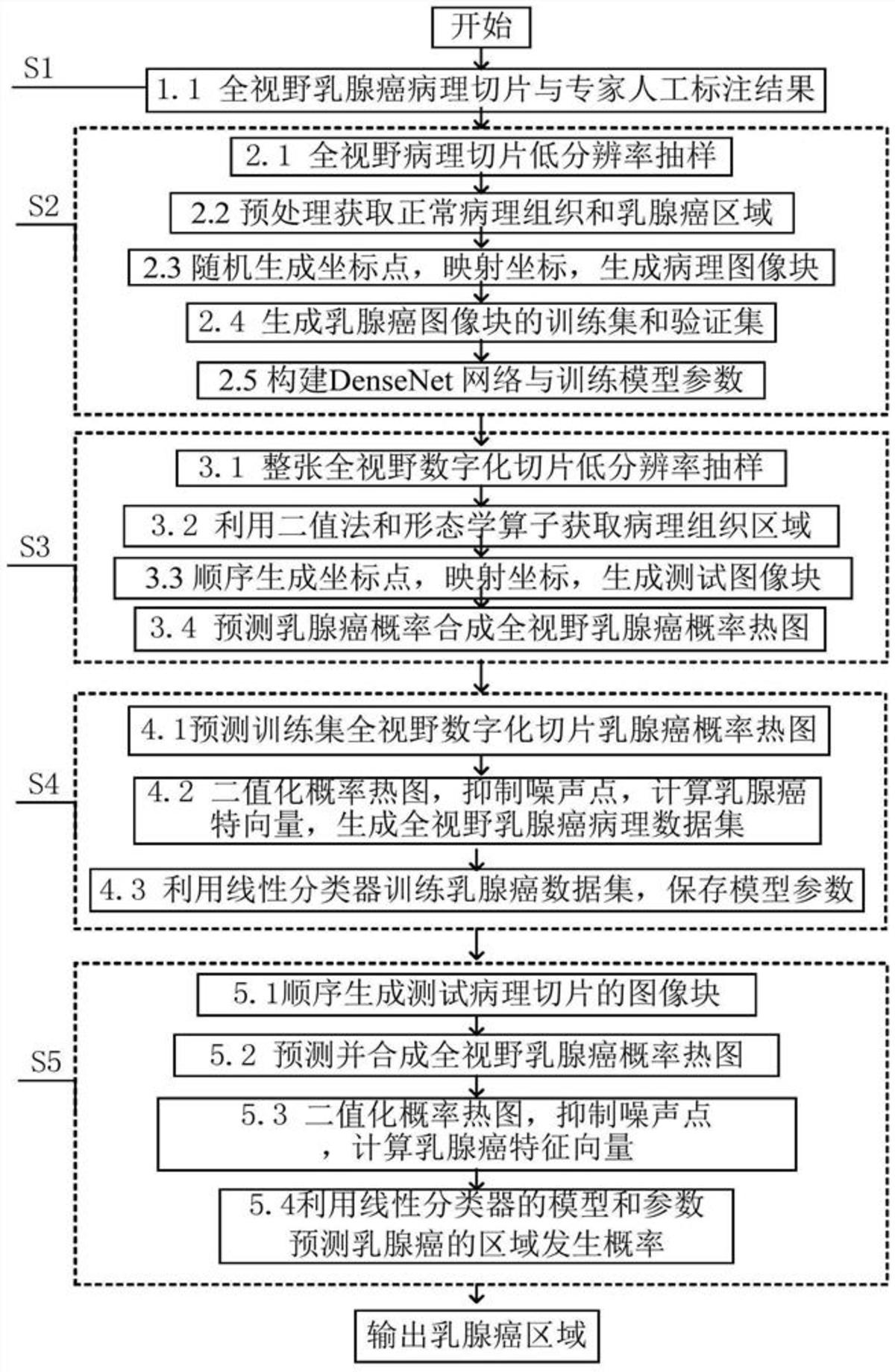 基于DenseNet网络的病理图像的乳腺癌区域检测方法及系统