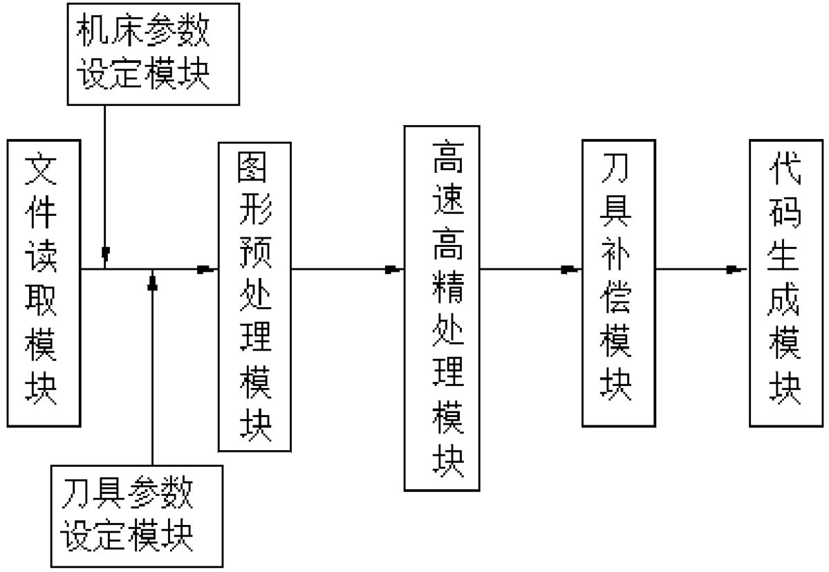 五轴联动机床数控系统及其加工方法
