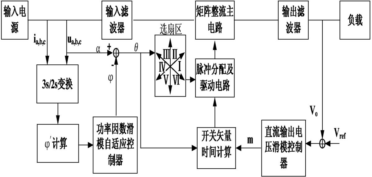 一种矩阵整流器的网侧功率因数滑模自适应控制方法