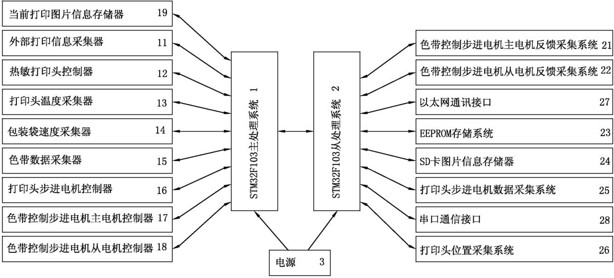 基于STM32单片机开发的热转印打码机电控系统