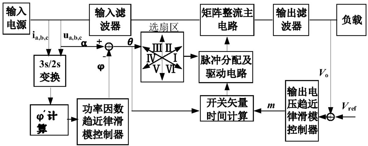 一种矩阵整流器的趋近律滑模控制方法