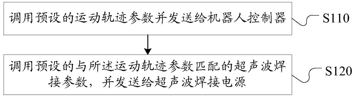 超声波焊接的方法及装置