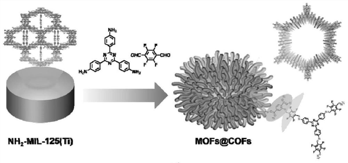 一种海胆形MOFs@COFs核壳结构材料及其制备方法与应用