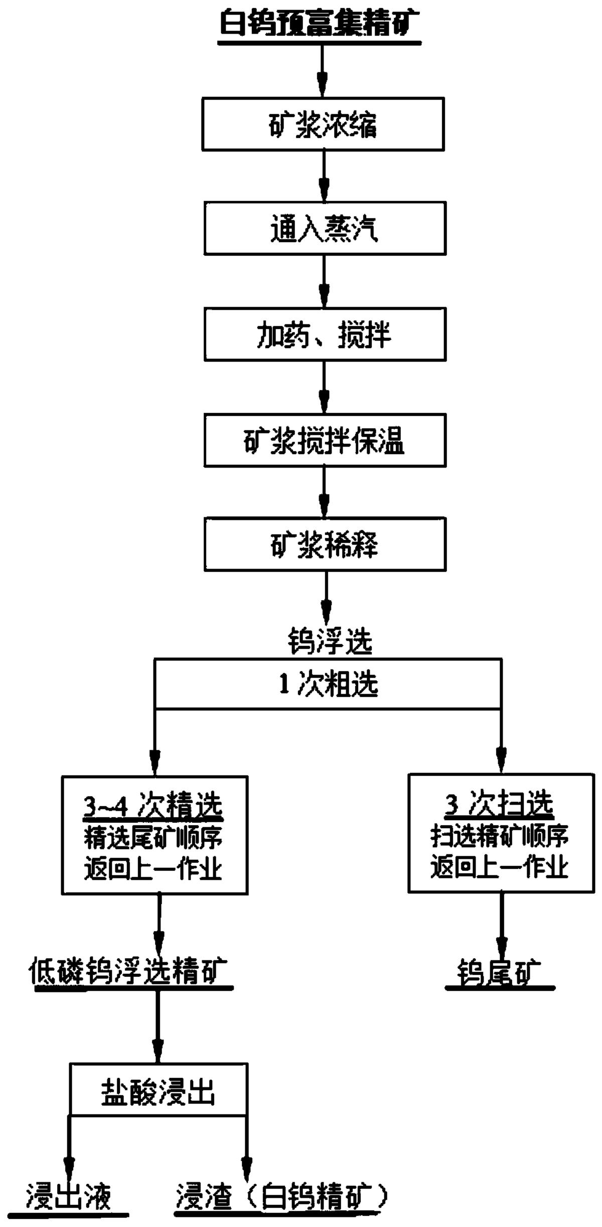 一种白钨预富集精矿脱磷的选冶方法