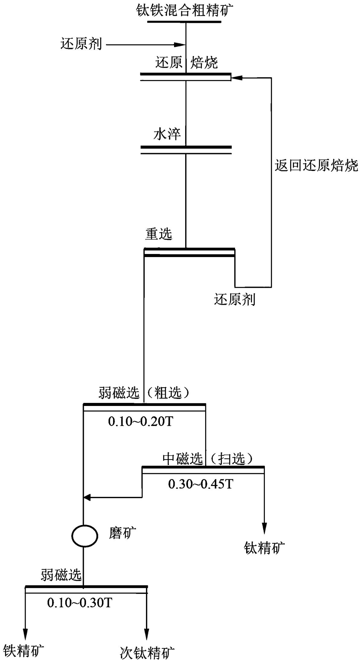 一种海滨砂钛粗精矿钛铁分离提质的方法