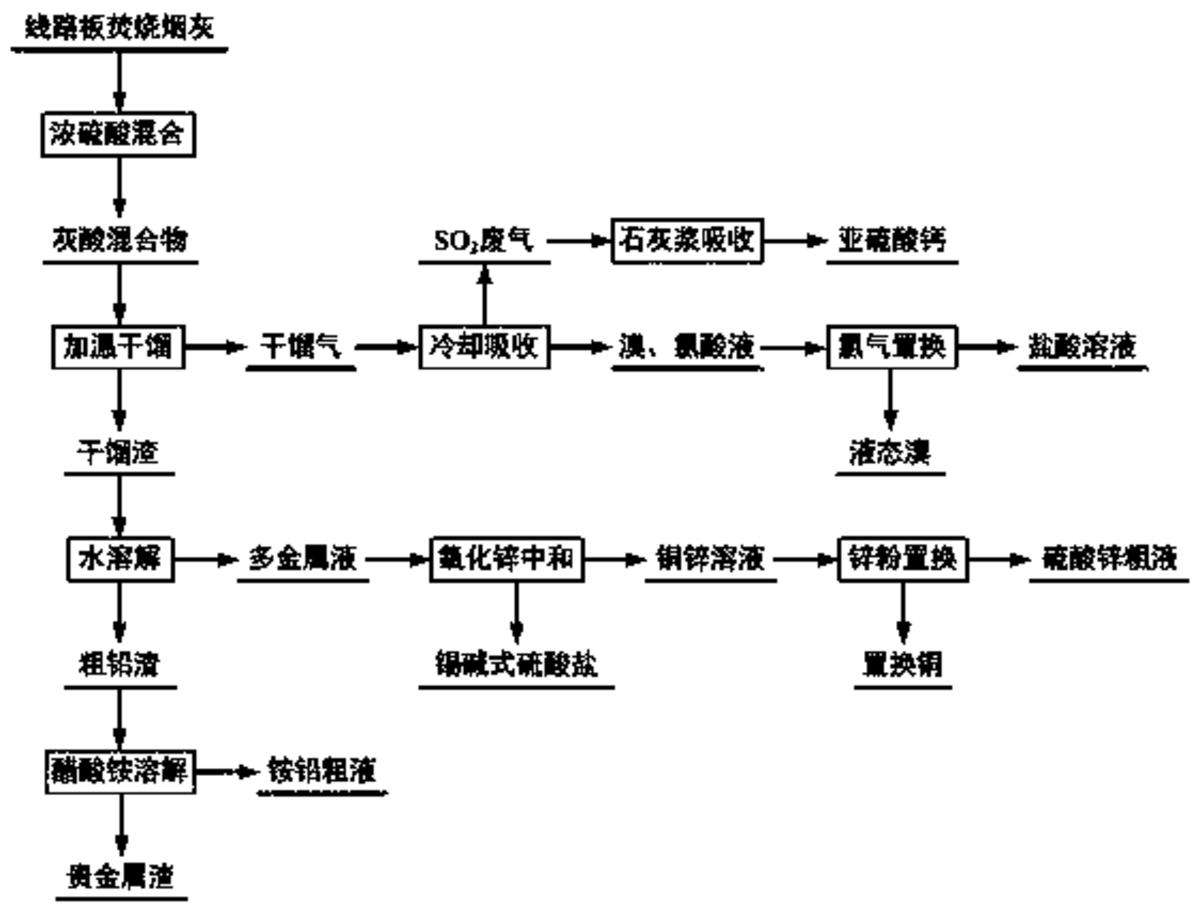 一种线路板焚烧烟灰综合回收利用的方法