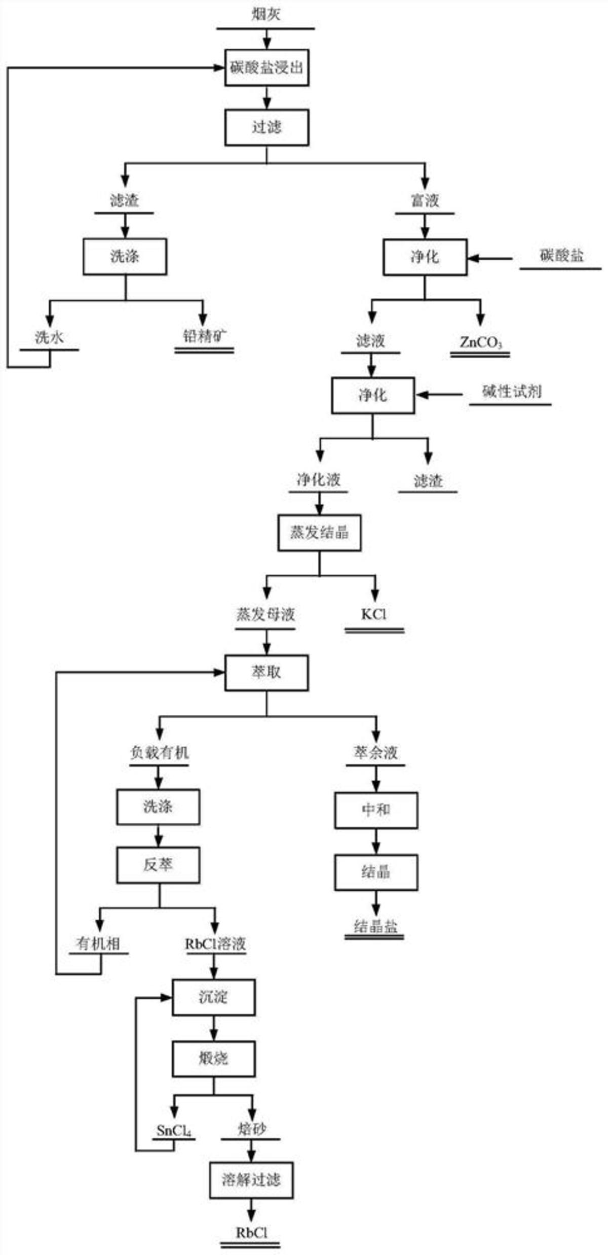 一种从烟灰中提取金属的方法