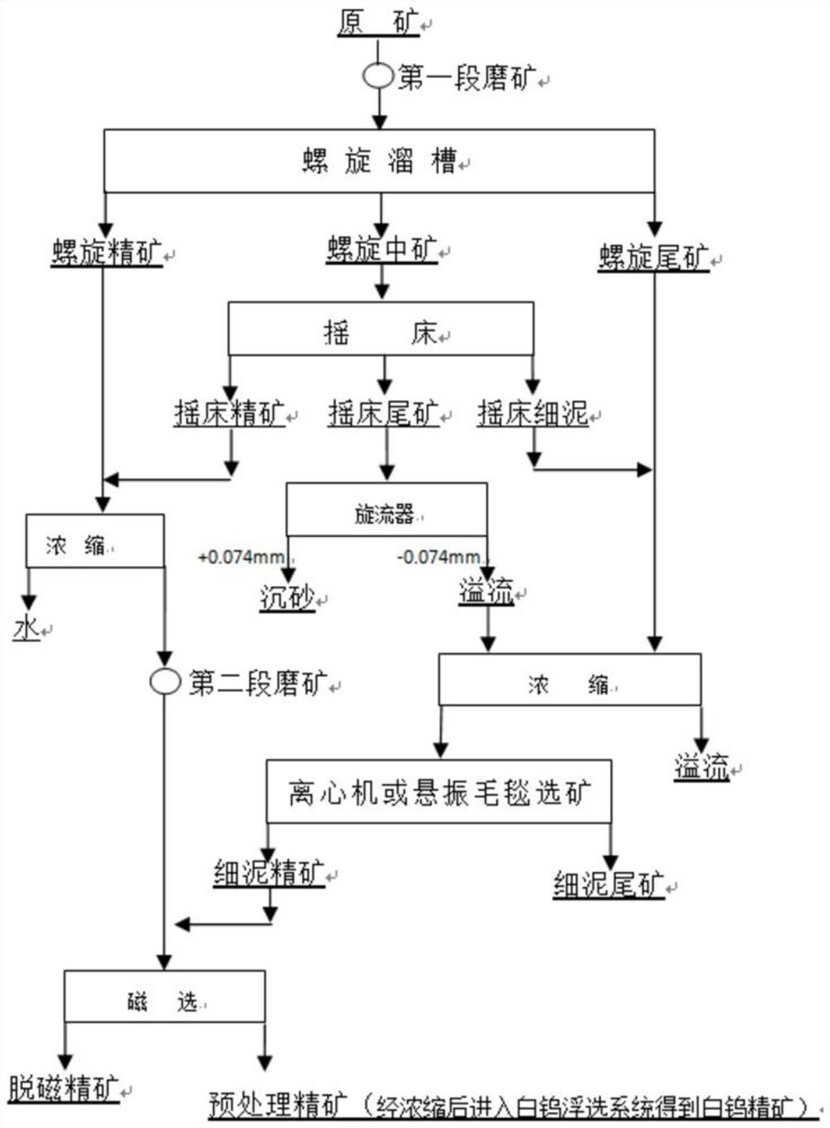 一种高钙高镁细粒嵌布白钨矿的预处理方法