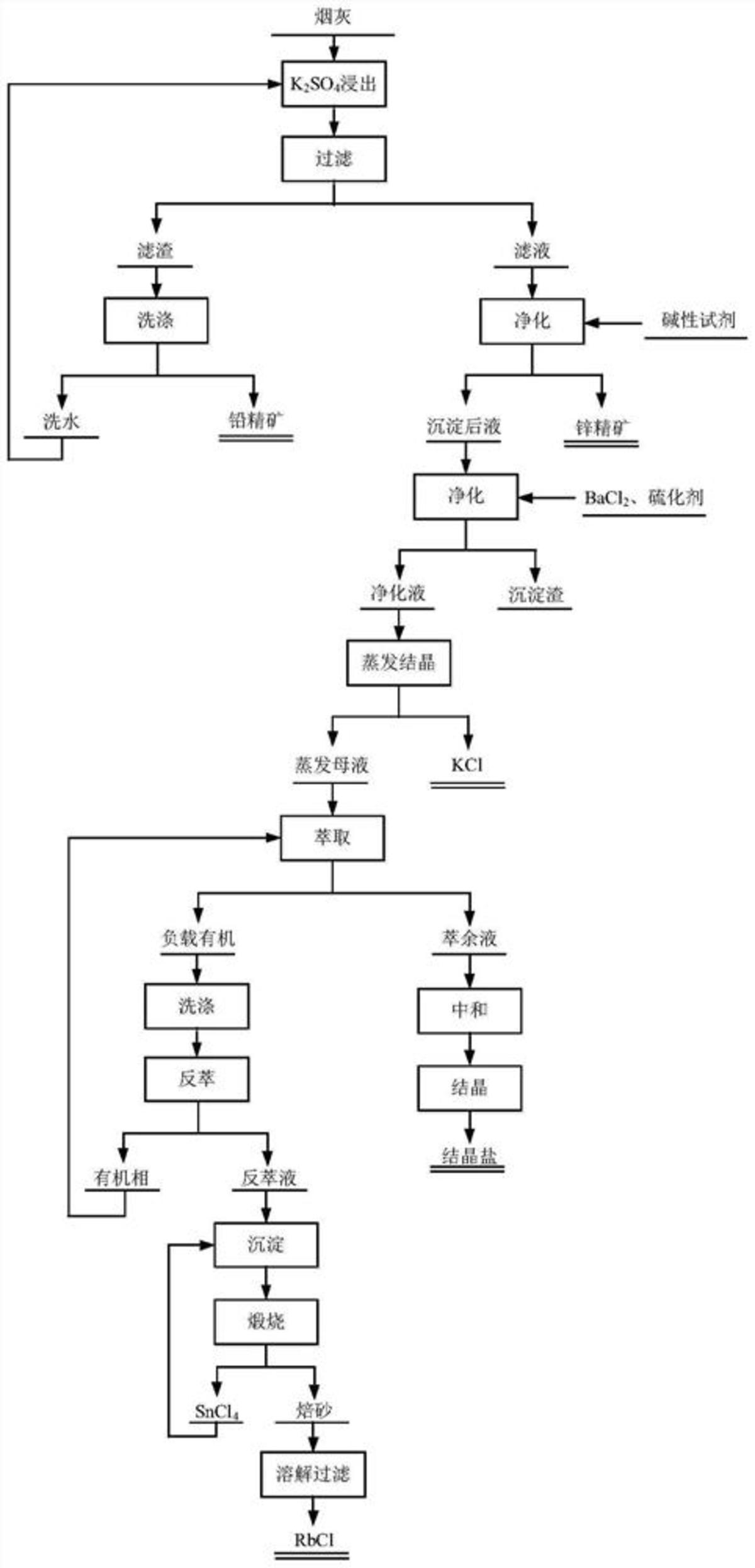 一种烟灰全资源化综合回收方法